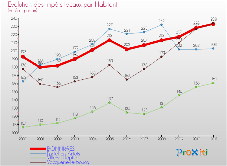 Evolution et montant des impôts locaux par Habitant pour BONNIèRES et les communes proches Comparaison des impôts locaux par habitant pour BONNIèRES et les communes voisines