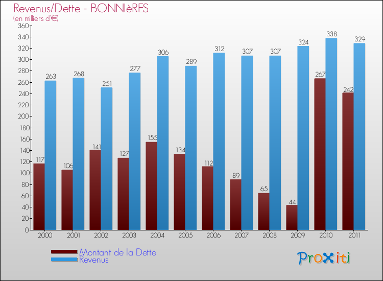 Evolution comparée de la dette et des revenus pour la commune de BONNIèRES de 2000 à 2011 Comparaison de la dette et des revenus pour BONNIèRES de 2000 à 2011