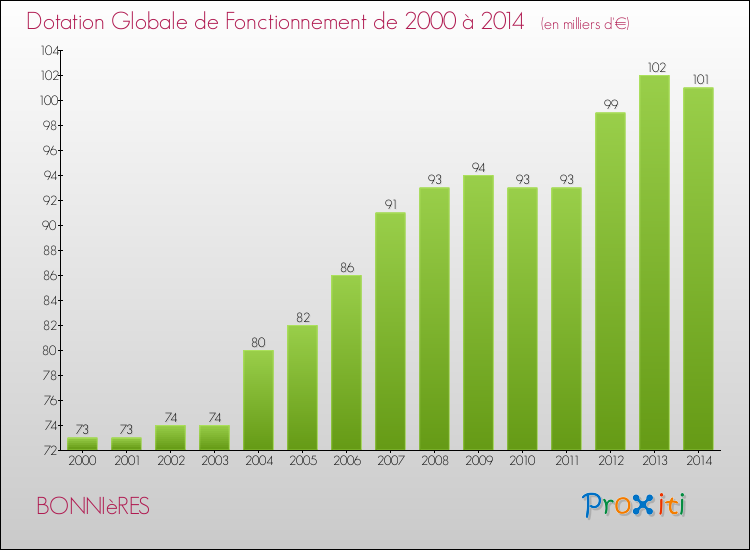Evolution du montant de la Dotation Globale de Fonctionnement pour la commune de BONNIèRES de 2000 à 2014 Evolution du montant de la Dotation Globale de Fonctionnement pour BONNIèRES de 2000 à 2014