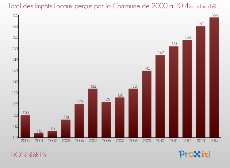 Evolution des Impôts Locaux pour la commune de BONNIèRES de 2000 à 2014 Evolution des Impôts Locaux pour BONNIèRES de 2000 à 2014