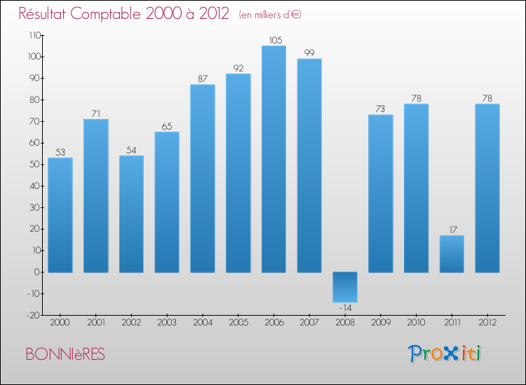 Evolution du résultat comptable pour la commune de BONNIèRES de 2000 à 2012 Evolution du résultat comptable pour BONNIèRES de 2000 à 2012
