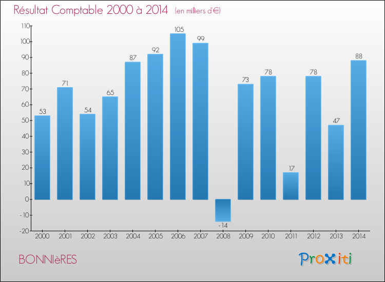 Evolution du résultat comptable pour la commune de BONNIèRES de 2000 à 2014 Evolution du résultat comptable pour BONNIèRES de 2000 à 2014