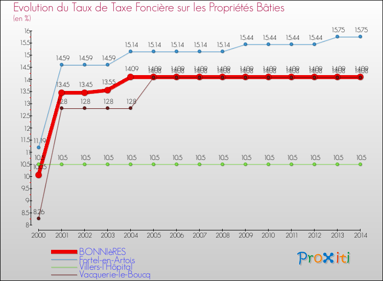 Evolution du taux de la taxe foncière sur le bati pour BONNIèRES et les communes proches de 2000 à 2014 Comparaison des taux de taxe foncière sur le bati pour BONNIèRES et les communes voisines de 2000 à 2014