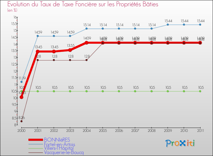 Evolution du taux de la taxe foncière sur le bati pour BONNIèRES et les communes proches Comparaison des taux de taxe foncière sur le bati pour BONNIèRES et les communes voisines