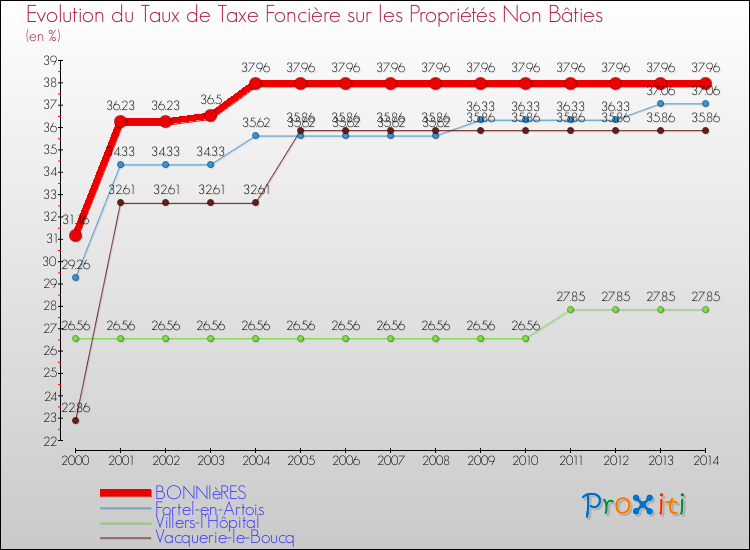 Evolution du taux de la taxe foncière sur les immeubles et terrains non batis pour BONNIèRES et les communes proches de 2000 à 2014 Comparaison des taux de la taxe foncière sur les immeubles et terrains non batis pour BONNIèRES et les communes voisines de 2000 à 2014