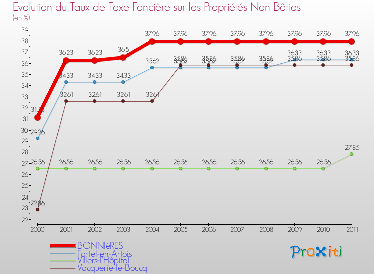 Evolution du taux de la taxe foncière sur les immeubles et terrains non batis pour BONNIèRES et les communes proches Comparaison des taux de la taxe foncière sur les immeubles et terrains non batis pour BONNIèRES et les communes voisines