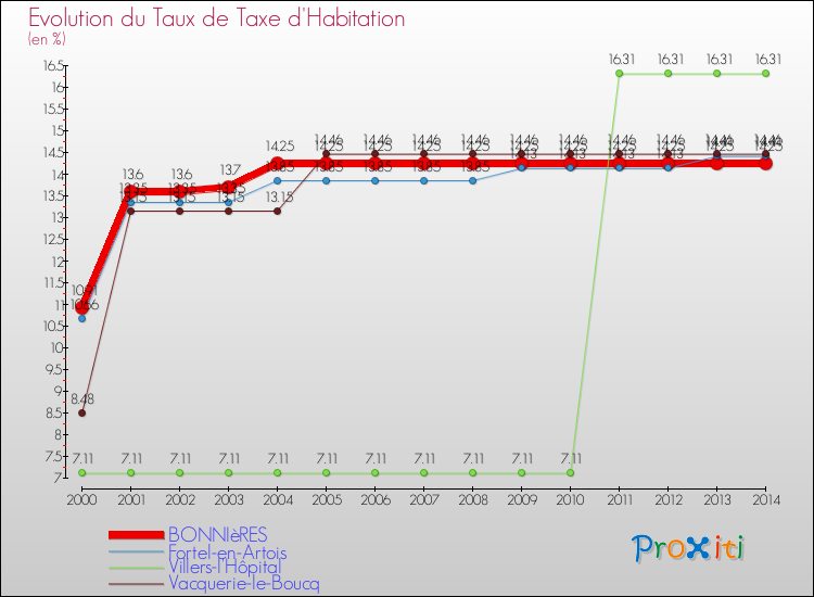 Evolution du taux de la taxe d'habitation pour BONNIèRES et les communes proches de 2000 à 2014 Comparaison des taux de la taxe d'habitation pour BONNIèRES et les communes voisines de 2000 à 2014