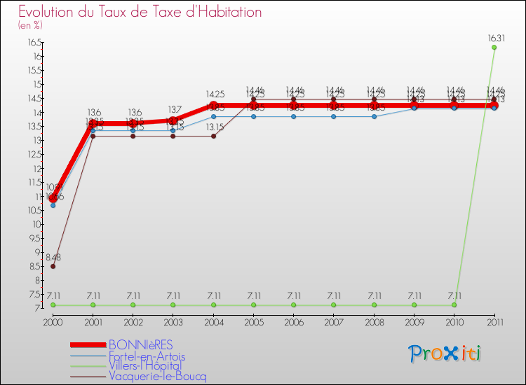 Evolution du taux de la taxe d'habitation pour BONNIèRES et les communes proches Comparaison des taux de la taxe d'habitation pour BONNIèRES et les communes voisines