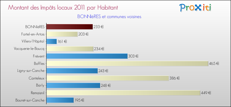 Montant des impôts locaux par Habitant pour BONNIèRES et les communes proches Comparaison des impôts locaux par habitant pour BONNIèRES et les communes voisines