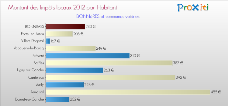 Montant des impôts locaux par Habitant pour BONNIèRES et les communes proches Comparaison des impôts locaux par habitant pour BONNIèRES et les communes voisines