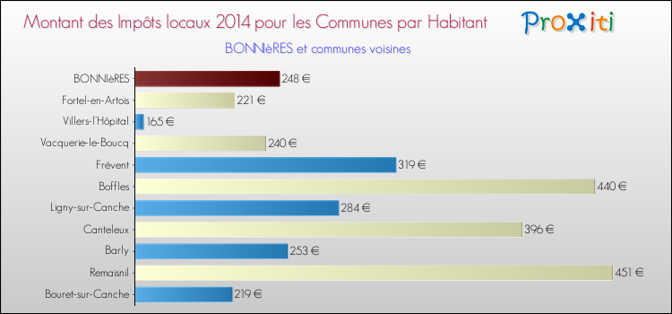 Montant des impôts locaux par Habitant pour BONNIèRES et les communes proches en 2014 Comparaison des impôts locaux par habitant pour BONNIèRES et les communes voisines en 2014