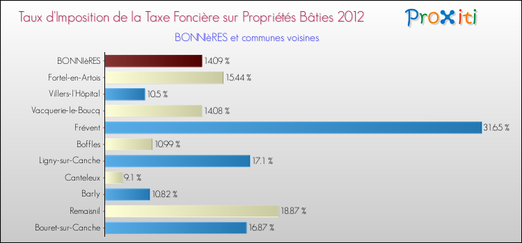 Taux d'imposition de la taxe foncière sur le bati 2012 pour BONNIèRES et les communes proches Comparaison des taux d'imposition de la taxe foncière sur le bati 2012 pour BONNIèRES et les communes voisines