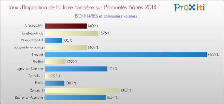 Taux d'imposition de la taxe foncière sur le bati 2014 pour BONNIèRES et les communes proches Comparaison des taux d'imposition de la taxe foncière sur le bati 2014 pour BONNIèRES et les communes voisines