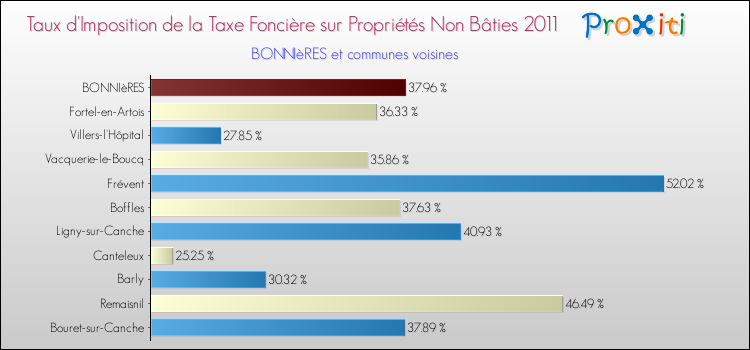 Taux d'imposition de la taxe foncière sur les immeubles et terrains non batis 2011 pour BONNIèRES et les communes proches Comparaison des taux d'imposition de la taxe foncière sur les immeubles et terrains non batis 2011 pour BONNIèRES et les communes voisines