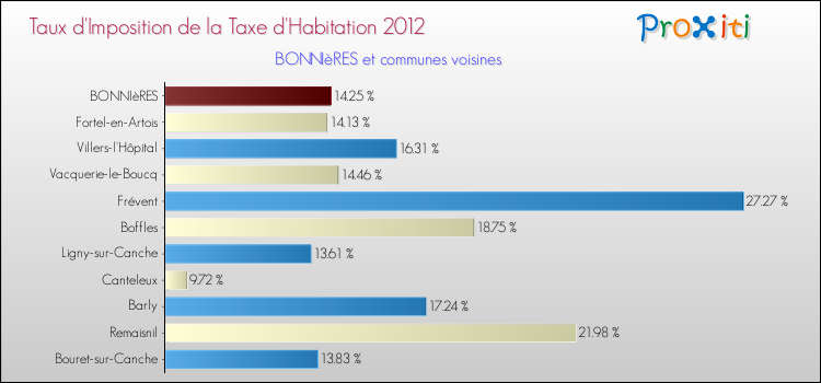 Taux d'imposition de la taxe d'habitation 2012 pour BONNIèRES et les communes proches Comparaison des taux d'imposition de la taxe d'habitation 2012 pour BONNIèRES et les communes voisines