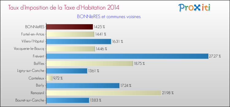 Taux d'imposition de la taxe d'habitation 2014 pour BONNIèRES et les communes proches Comparaison des taux d'imposition de la taxe d'habitation 2014 pour BONNIèRES et les communes voisines