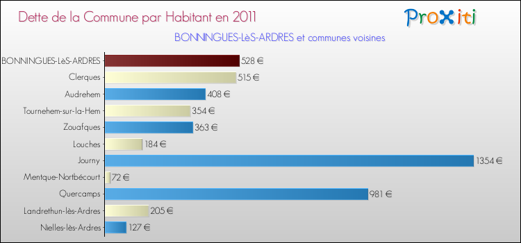 Dette par habitant de la commune en 2011 pour BONNINGUES-LèS-ARDRES et les communes proches Comparaison de la dette par habitant de la commune en 2011 pour BONNINGUES-LèS-ARDRES et les communes voisines