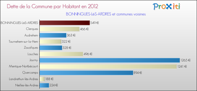 Dette par habitant de la commune en 2012 pour BONNINGUES-LèS-ARDRES et les communes proches Comparaison de la dette par habitant de la commune en 2012 pour BONNINGUES-LèS-ARDRES et les communes voisines