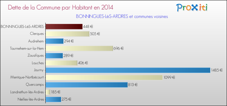 Dette par habitant de la commune en 2014 pour BONNINGUES-LèS-ARDRES et les communes proches Comparaison de la dette par habitant de la commune en 2014 pour BONNINGUES-LèS-ARDRES et les communes voisines
