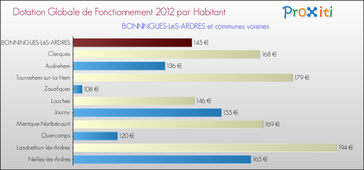 Montant des dotations globales de fonctionnement DGF par Habitant pour BONNINGUES-LèS-ARDRES et les communes proches Comparaison des des dotations globales de fonctionnement DGF par habitant pour BONNINGUES-LèS-ARDRES et les communes voisines