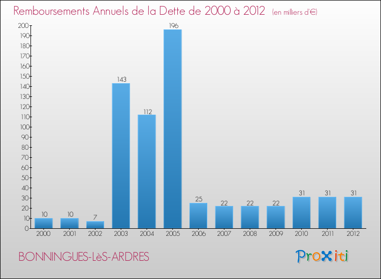 Evolution de l'annuité de la dette pour la commune de BONNINGUES-LèS-ARDRES de 2000 à 2012 Annuités de la dette pour BONNINGUES-LèS-ARDRES de 2000 à 2012