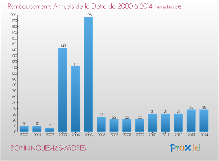Evolution de l'annuité de la dette pour la commune de BONNINGUES-LèS-ARDRES de 2000 à 2014 Annuités de la dette pour BONNINGUES-LèS-ARDRES de 2000 à 2014