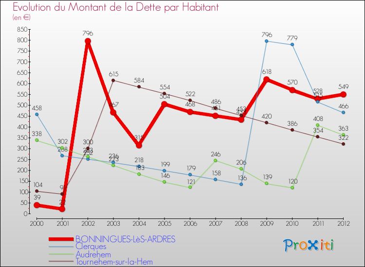 Evolution de la dette par habitant pour la commune de BONNINGUES-LèS-ARDRES et les communes proches de 2000 à 2012 Comparaison de la dette par habitant pour BONNINGUES-LèS-ARDRES et les communes voisines de 2000 à 2012