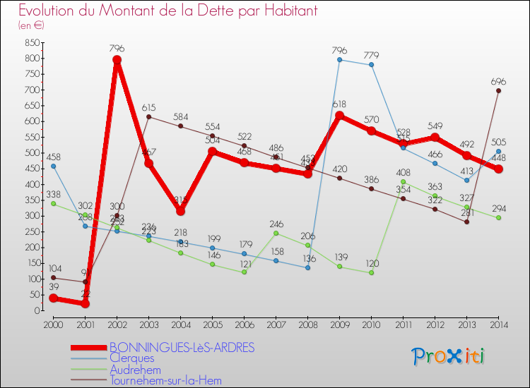 Evolution de la dette par habitant pour la commune de BONNINGUES-LèS-ARDRES et les communes proches de 2000 à 2014 Comparaison de la dette par habitant pour BONNINGUES-LèS-ARDRES et les communes voisines de 2000 à 2014