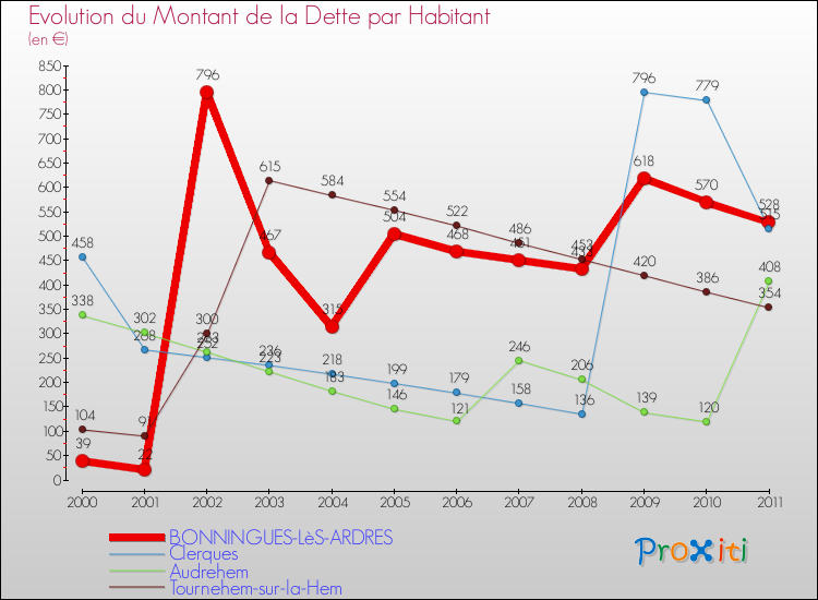 Evolution de la dette par habitant pour la commune de BONNINGUES-LèS-ARDRES et les communes proches Comparaison de la dette par habitant pour BONNINGUES-LèS-ARDRES et les communes voisines