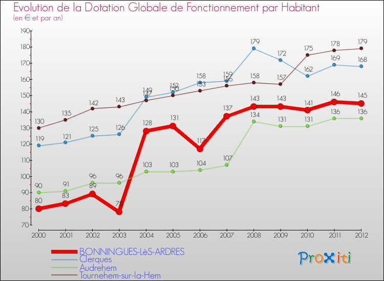 Evolution et montant de la dotation globale de fonctionnement par Habitant pour BONNINGUES-LèS-ARDRES et les communes proches Comparaison des dotations globales de fonctionnement par habitant pour BONNINGUES-LèS-ARDRES et les communes voisines