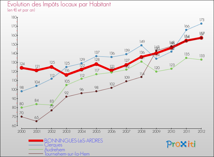 Evolution et montant des impôts locaux par Habitant pour BONNINGUES-LèS-ARDRES et les communes proches Comparaison des impôts locaux par habitant pour BONNINGUES-LèS-ARDRES et les communes voisines
