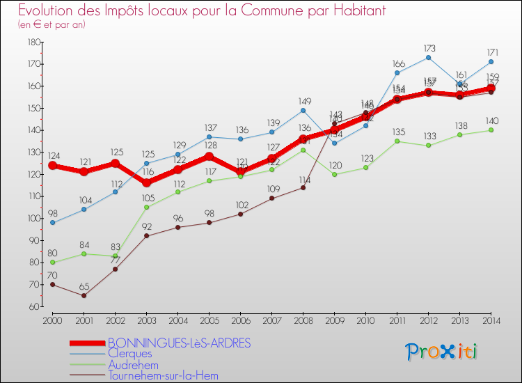 Evolution et montant des impôts locaux par Habitant pour BONNINGUES-LèS-ARDRES et les communes proches de 2000 à 2014 Comparaison des impôts locaux par habitant pour BONNINGUES-LèS-ARDRES et les communes voisines de 2000 à 2014