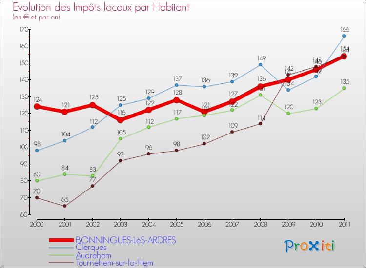 Evolution et montant des impôts locaux par Habitant pour BONNINGUES-LèS-ARDRES et les communes proches Comparaison des impôts locaux par habitant pour BONNINGUES-LèS-ARDRES et les communes voisines