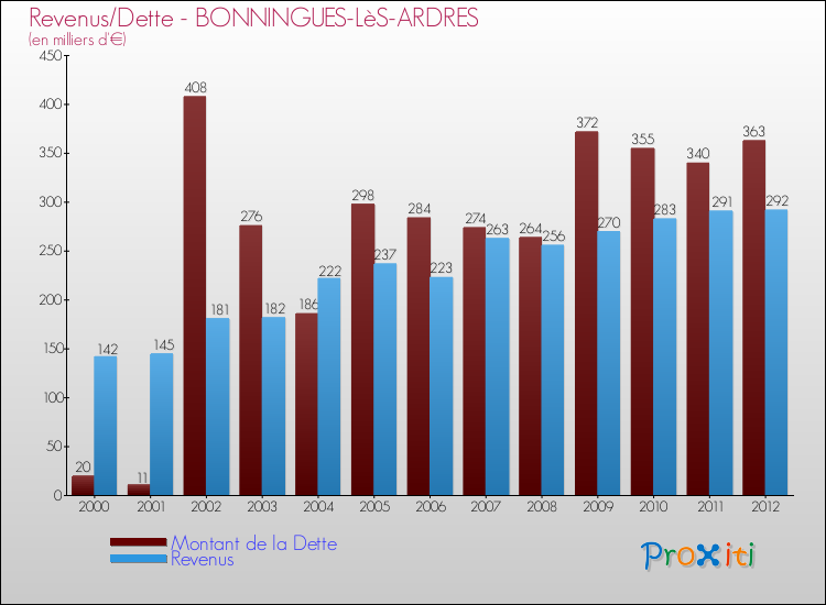 Evolution comparée de la dette et des revenus pour la commune de BONNINGUES-LèS-ARDRES de 2000 à 2012 Comparaison de la dette et des revenus pour BONNINGUES-LèS-ARDRES de 2000 à 2012