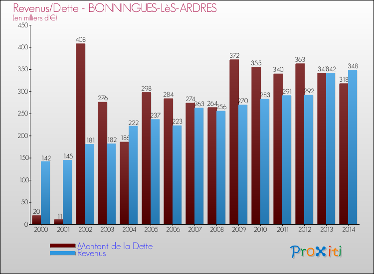 Evolution comparée de la dette et des revenus pour la commune de BONNINGUES-LèS-ARDRES de 2000 à 2014 Comparaison de la dette et des revenus pour BONNINGUES-LèS-ARDRES de 2000 à 2014