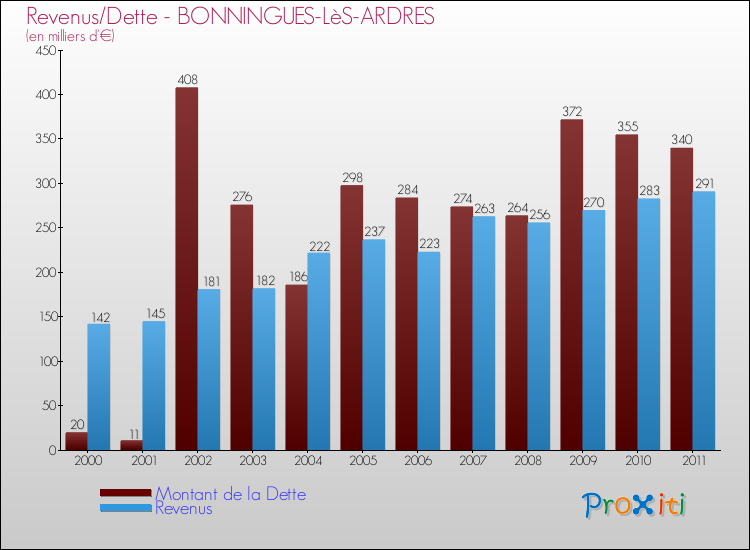 Evolution comparée de la dette et des revenus pour la commune de BONNINGUES-LèS-ARDRES de 2000 à 2011 Comparaison de la dette et des revenus pour BONNINGUES-LèS-ARDRES de 2000 à 2011
