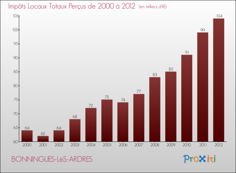 Evolution des Impôts Locaux pour la commune de BONNINGUES-LèS-ARDRES de 2000 à 2012 Evolution des Impôts Locaux pour BONNINGUES-LèS-ARDRES de 2000 à 2012