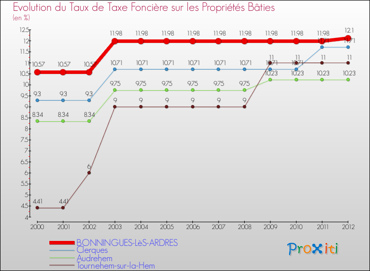 Evolution du taux de la taxe foncière sur le bati pour BONNINGUES-LèS-ARDRES et les communes proches de 2000 à 2012 Comparaison des taux de taxe foncière sur le bati pour BONNINGUES-LèS-ARDRES et les communes voisines de 2000 à 2012