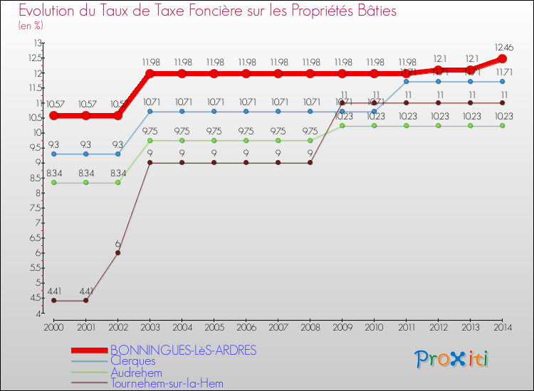 Evolution du taux de la taxe foncière sur le bati pour BONNINGUES-LèS-ARDRES et les communes proches de 2000 à 2014 Comparaison des taux de taxe foncière sur le bati pour BONNINGUES-LèS-ARDRES et les communes voisines de 2000 à 2014