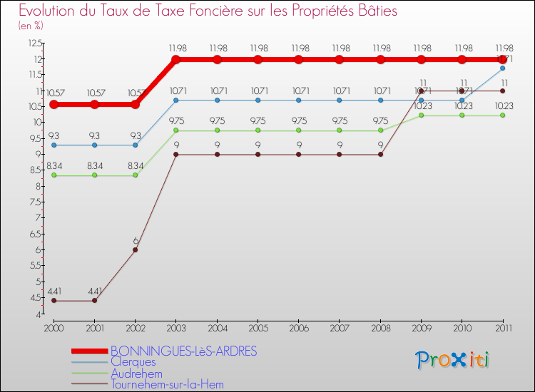Evolution du taux de la taxe foncière sur le bati pour BONNINGUES-LèS-ARDRES et les communes proches Comparaison des taux de taxe foncière sur le bati pour BONNINGUES-LèS-ARDRES et les communes voisines