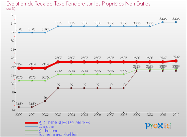 Evolution du taux de la taxe foncière sur les immeubles et terrains non batis pour BONNINGUES-LèS-ARDRES et les communes proches de 2000 à 2012 Comparaison des taux de la taxe foncière sur les immeubles et terrains non batis pour BONNINGUES-LèS-ARDRES et les communes voisines de 2000 à 2012
