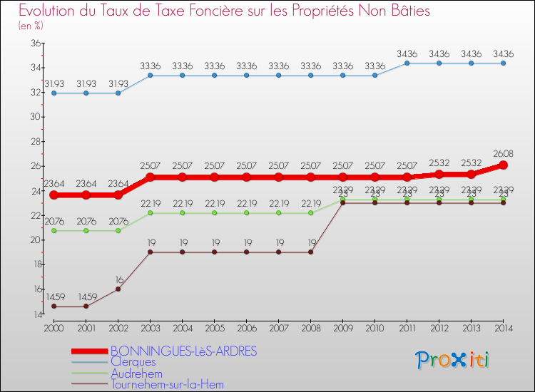 Evolution du taux de la taxe foncière sur les immeubles et terrains non batis pour BONNINGUES-LèS-ARDRES et les communes proches de 2000 à 2014 Comparaison des taux de la taxe foncière sur les immeubles et terrains non batis pour BONNINGUES-LèS-ARDRES et les communes voisines de 2000 à 2014