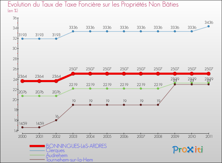 Evolution du taux de la taxe foncière sur les immeubles et terrains non batis pour BONNINGUES-LèS-ARDRES et les communes proches Comparaison des taux de la taxe foncière sur les immeubles et terrains non batis pour BONNINGUES-LèS-ARDRES et les communes voisines