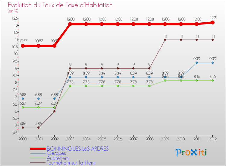 Evolution du taux de la taxe d'habitation pour BONNINGUES-LèS-ARDRES et les communes proches Comparaison des taux de la taxe d'habitation pour BONNINGUES-LèS-ARDRES et les communes voisines