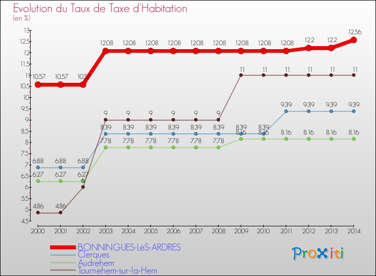 Evolution du taux de la taxe d'habitation pour BONNINGUES-LèS-ARDRES et les communes proches de 2000 à 2014 Comparaison des taux de la taxe d'habitation pour BONNINGUES-LèS-ARDRES et les communes voisines de 2000 à 2014