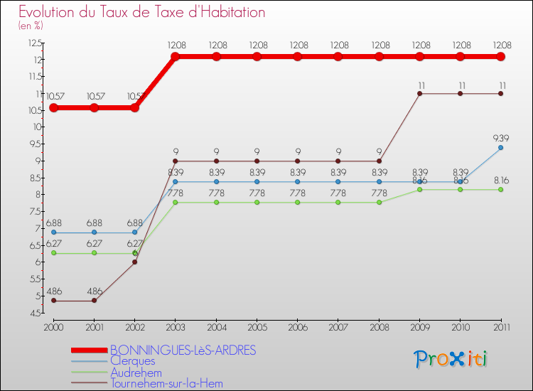 Evolution du taux de la taxe d'habitation pour BONNINGUES-LèS-ARDRES et les communes proches Comparaison des taux de la taxe d'habitation pour BONNINGUES-LèS-ARDRES et les communes voisines