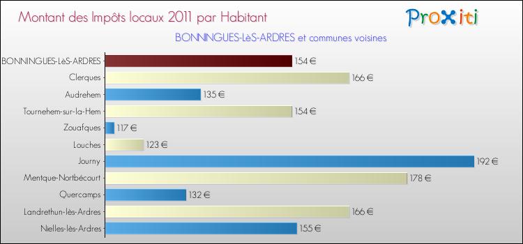 Montant des impôts locaux par Habitant pour BONNINGUES-LèS-ARDRES et les communes proches Comparaison des impôts locaux par habitant pour BONNINGUES-LèS-ARDRES et les communes voisines