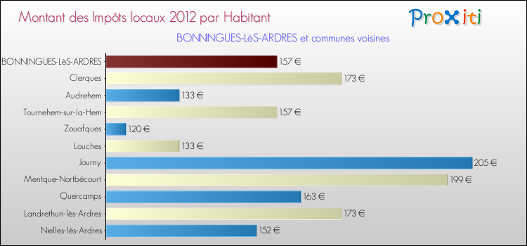 Montant des impôts locaux par Habitant pour BONNINGUES-LèS-ARDRES et les communes proches Comparaison des impôts locaux par habitant pour BONNINGUES-LèS-ARDRES et les communes voisines