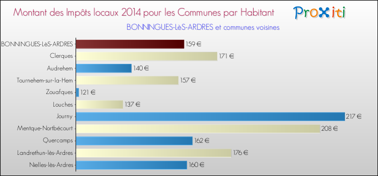 Montant des impôts locaux par Habitant pour BONNINGUES-LèS-ARDRES et les communes proches en 2014 Comparaison des impôts locaux par habitant pour BONNINGUES-LèS-ARDRES et les communes voisines en 2014