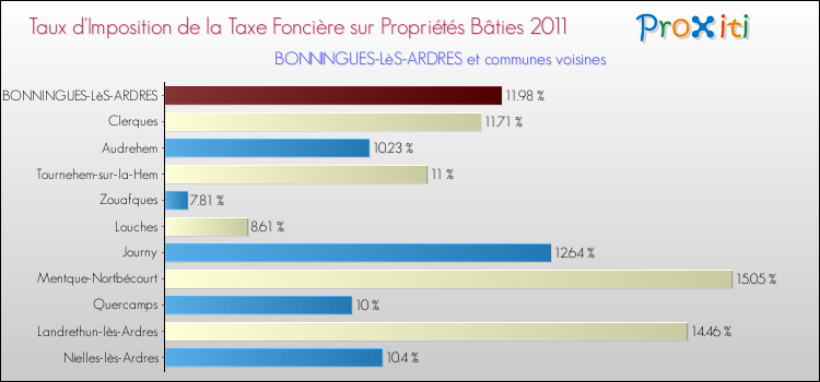 Taux d'imposition de la taxe foncière sur le bati 2011 pour BONNINGUES-LèS-ARDRES et les communes proches Comparaison des taux d'imposition de la taxe foncière sur le bati 2011 pour BONNINGUES-LèS-ARDRES et les communes voisines